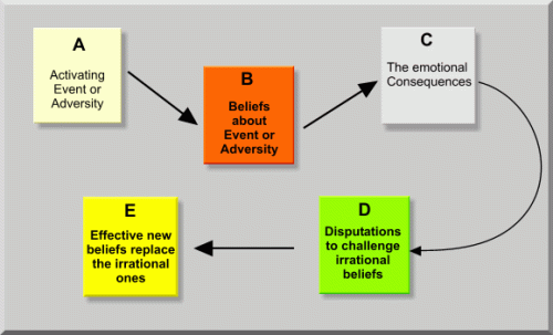 ellis-abc-model-of-rebt